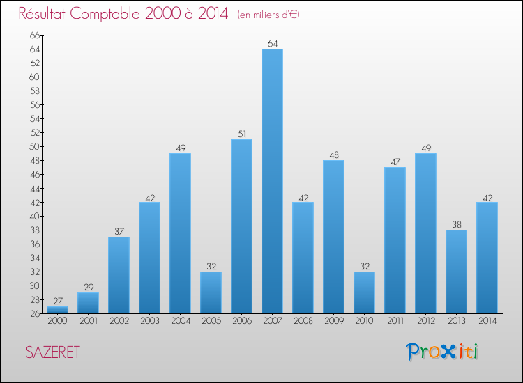 Evolution du résultat comptable pour la commune de SAZERET de 2000 à 2014 Evolution du résultat comptable pour SAZERET de 2000 à 2014