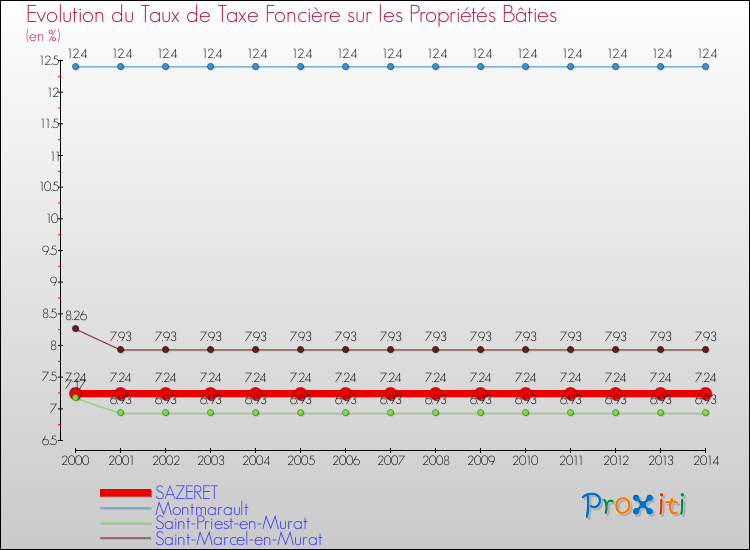 Evolution du taux de la taxe foncière sur le bati pour SAZERET et les communes proches de 2000 à 2014 Comparaison des taux de taxe foncière sur le bati pour SAZERET et les communes voisines de 2000 à 2014
