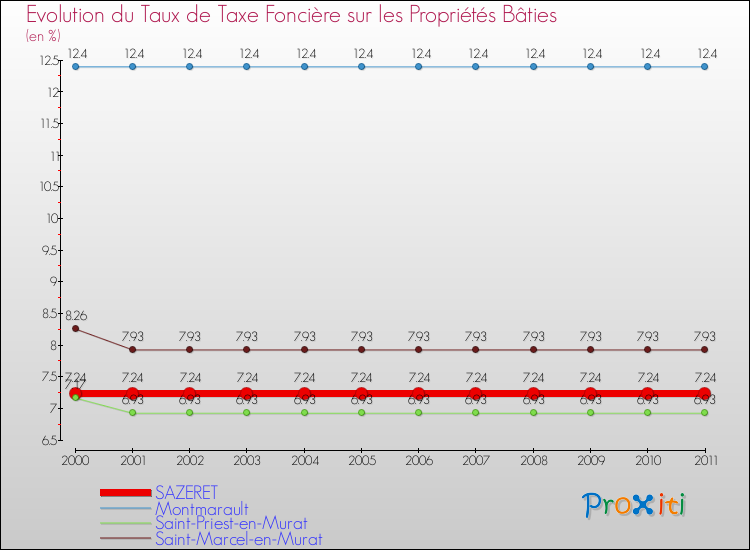Evolution du taux de la taxe foncière sur le bati pour SAZERET et les communes proches Comparaison des taux de taxe foncière sur le bati pour SAZERET et les communes voisines