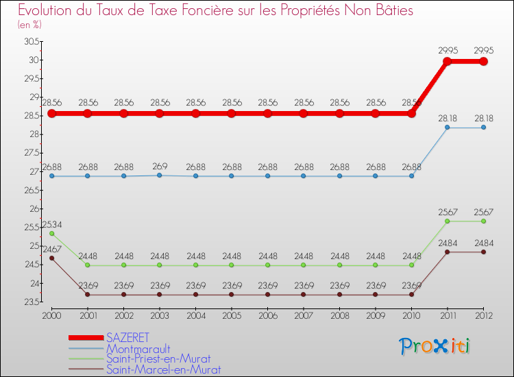 Evolution du taux de la taxe foncière sur les immeubles et terrains non batis pour SAZERET et les communes proches de 2000 à 2012 Comparaison des taux de la taxe foncière sur les immeubles et terrains non batis pour SAZERET et les communes voisines de 2000 à 2012