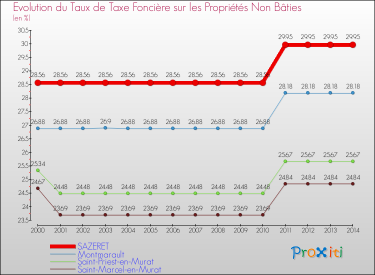 Evolution du taux de la taxe foncière sur les immeubles et terrains non batis pour SAZERET et les communes proches de 2000 à 2014 Comparaison des taux de la taxe foncière sur les immeubles et terrains non batis pour SAZERET et les communes voisines de 2000 à 2014