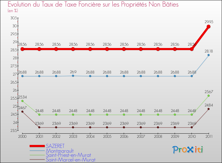 Evolution du taux de la taxe foncière sur les immeubles et terrains non batis pour SAZERET et les communes proches Comparaison des taux de la taxe foncière sur les immeubles et terrains non batis pour SAZERET et les communes voisines