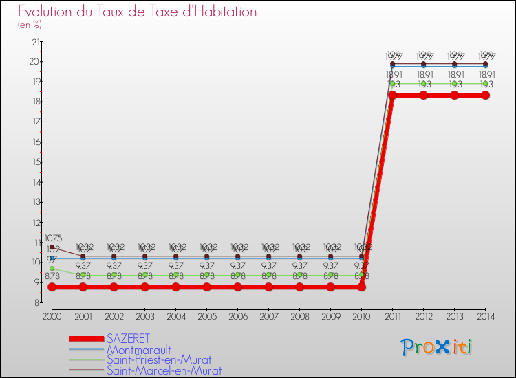 Evolution du taux de la taxe d'habitation pour SAZERET et les communes proches de 2000 à 2014 Comparaison des taux de la taxe d'habitation pour SAZERET et les communes voisines de 2000 à 2014