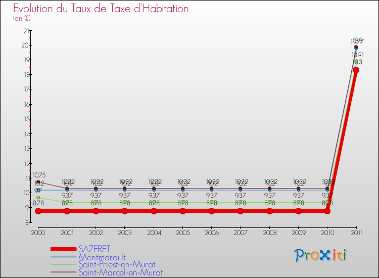 Evolution du taux de la taxe d'habitation pour SAZERET et les communes proches Comparaison des taux de la taxe d'habitation pour SAZERET et les communes voisines