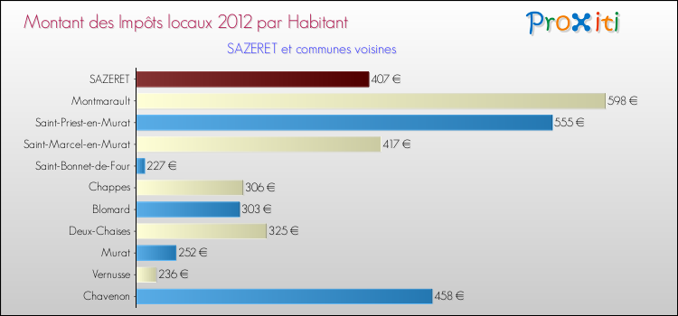 Montant des impôts locaux par Habitant pour SAZERET et les communes proches Comparaison des impôts locaux par habitant pour SAZERET et les communes voisines