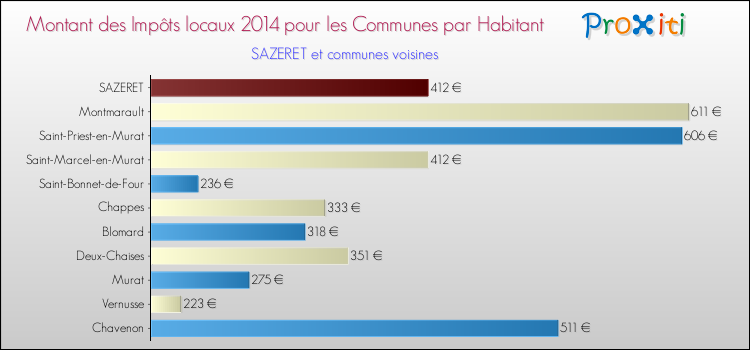 Montant des impôts locaux par Habitant pour SAZERET et les communes proches en 2014 Comparaison des impôts locaux par habitant pour SAZERET et les communes voisines en 2014
