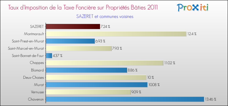 Taux d'imposition de la taxe foncière sur le bati 2011 pour SAZERET et les communes proches Comparaison des taux d'imposition de la taxe foncière sur le bati 2011 pour SAZERET et les communes voisines