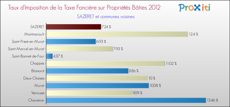 Taux d'imposition de la taxe foncière sur le bati 2012 pour SAZERET et les communes proches Comparaison des taux d'imposition de la taxe foncière sur le bati 2012 pour SAZERET et les communes voisines