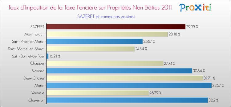 Taux d'imposition de la taxe foncière sur les immeubles et terrains non batis 2011 pour SAZERET et les communes proches Comparaison des taux d'imposition de la taxe foncière sur les immeubles et terrains non batis 2011 pour SAZERET et les communes voisines