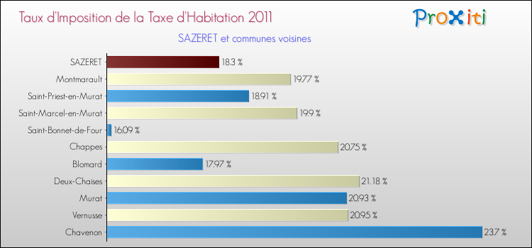 Taux d'imposition de la taxe d'habitation 2011 pour SAZERET et les communes proches Comparaison des taux d'imposition de la taxe d'habitation 2011 pour SAZERET et les communes voisines