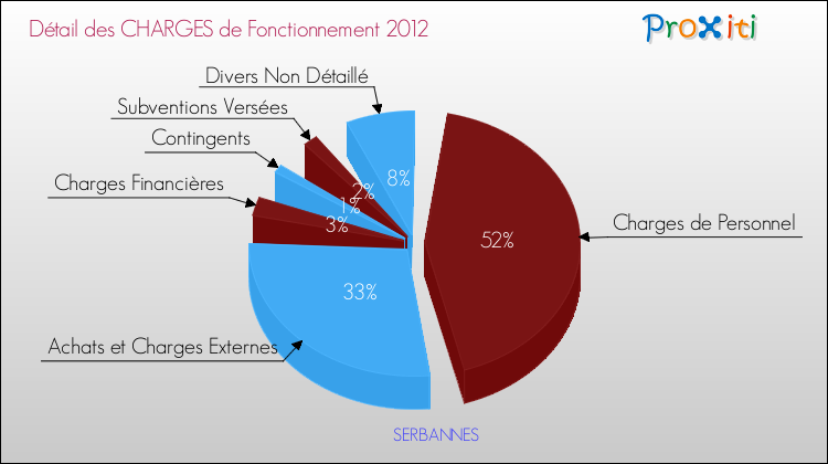 Décomposition des Charges de Fonctionnement 2012 de la commune de SERBANNES Charges de Fonctionnement 2012 pour la commune de SERBANNES