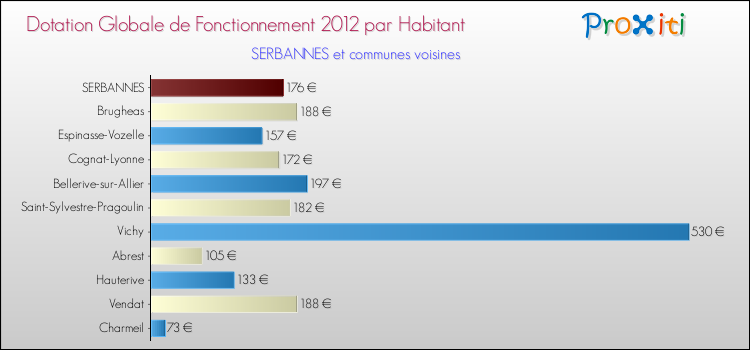 Montant des dotations globales de fonctionnement DGF par Habitant pour SERBANNES et les communes proches Comparaison des des dotations globales de fonctionnement DGF par habitant pour SERBANNES et les communes voisines