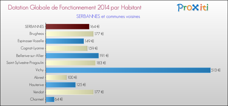 Montant des dotations globales de fonctionnement DGF par Habitant pour SERBANNES et les communes proches en 2014. Comparaison des des dotations globales de fonctionnement DGF par habitant pour SERBANNES et les communes voisines en 2014.