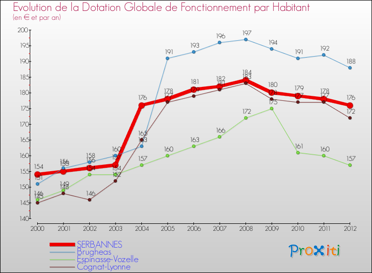 Evolution et montant de la dotation globale de fonctionnement par Habitant pour SERBANNES et les communes proches Comparaison des dotations globales de fonctionnement par habitant pour SERBANNES et les communes voisines