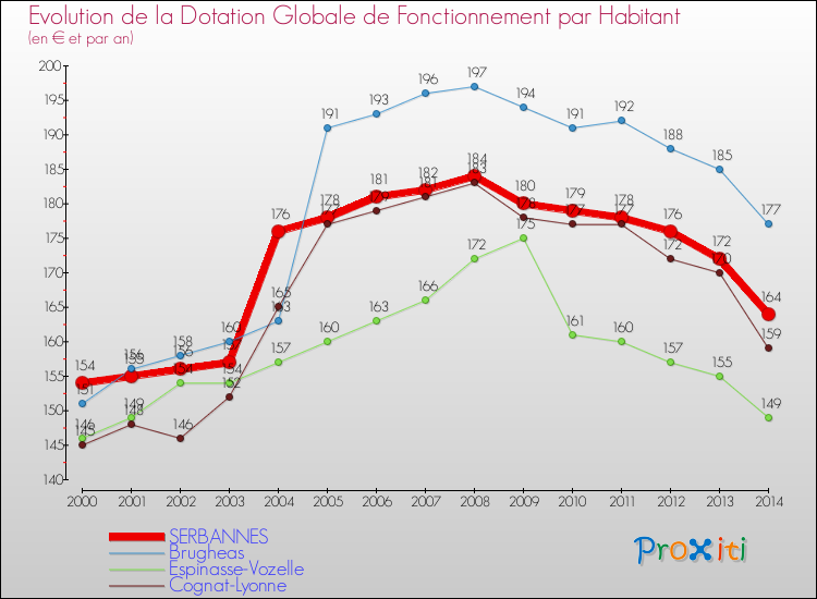 Evolution et montant de la dotation globale de fonctionnement par Habitant pour SERBANNES et les communes proches de 2000 à 2014. Comparaison des dotations globales de fonctionnement par habitant pour SERBANNES et les communes voisines de 2000 à 2014.