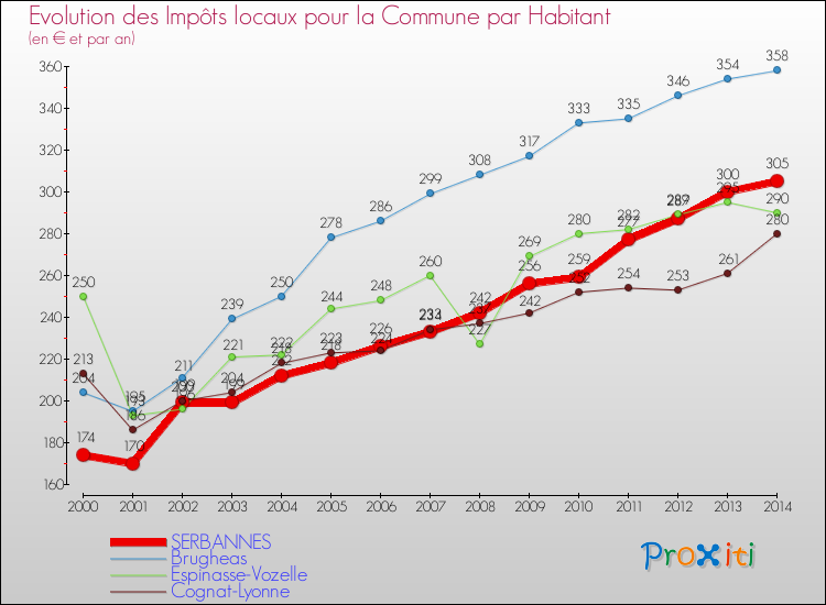 Evolution et montant des impôts locaux par Habitant pour SERBANNES et les communes proches de 2000 à 2014 Comparaison des impôts locaux par habitant pour SERBANNES et les communes voisines de 2000 à 2014