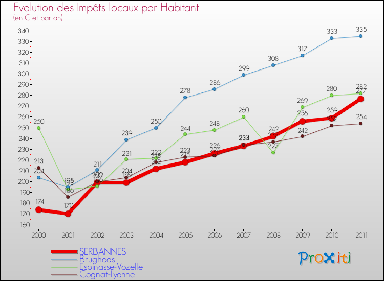 Evolution et montant des impôts locaux par Habitant pour SERBANNES et les communes proches Comparaison des impôts locaux par habitant pour SERBANNES et les communes voisines