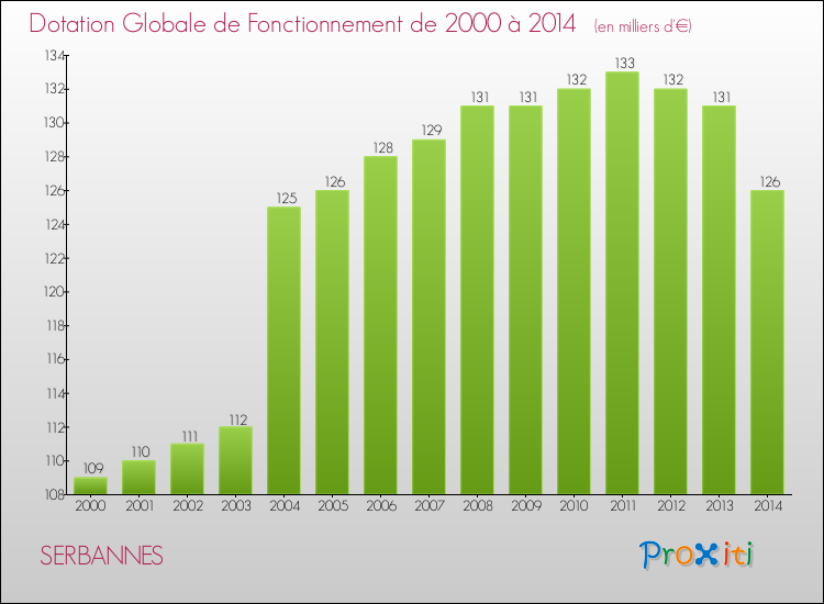 Evolution du montant de la Dotation Globale de Fonctionnement pour la commune de SERBANNES de 2000 à 2014 Evolution du montant de la Dotation Globale de Fonctionnement pour SERBANNES de 2000 à 2014