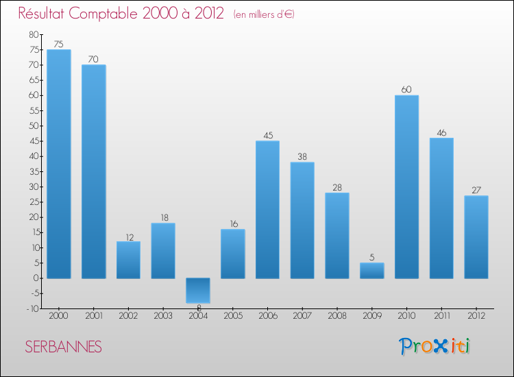 Evolution du résultat comptable pour la commune de SERBANNES de 2000 à 2012 Evolution du résultat comptable pour SERBANNES de 2000 à 2012