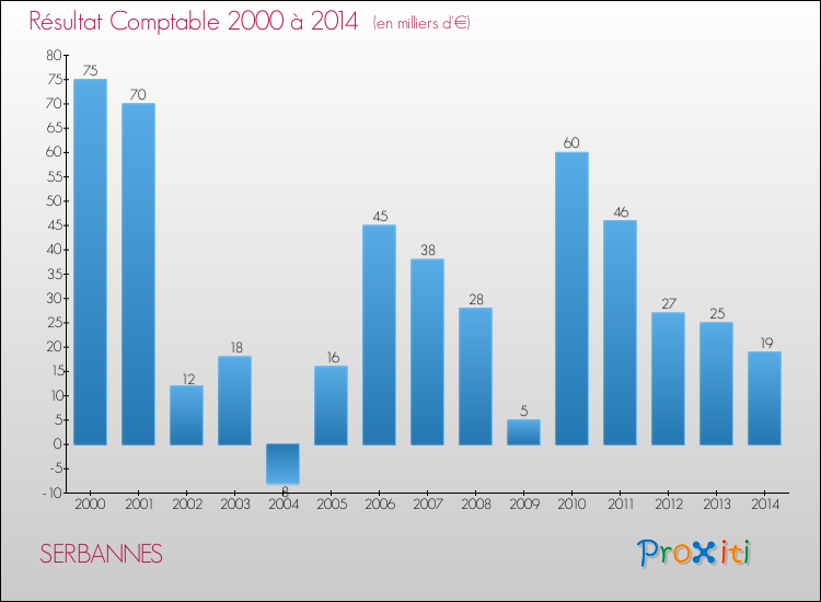 Evolution du résultat comptable pour la commune de SERBANNES de 2000 à 2014 Evolution du résultat comptable pour SERBANNES de 2000 à 2014