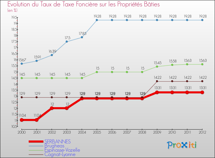 Evolution du taux de la taxe foncière sur le bati pour SERBANNES et les communes proches de 2000 à 2012 Comparaison des taux de taxe foncière sur le bati pour SERBANNES et les communes voisines de 2000 à 2012