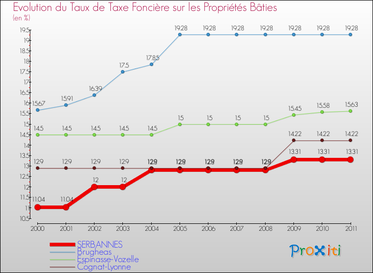 Evolution du taux de la taxe foncière sur le bati pour SERBANNES et les communes proches Comparaison des taux de taxe foncière sur le bati pour SERBANNES et les communes voisines