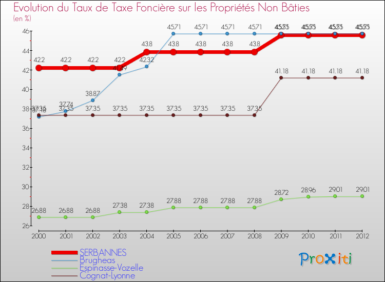 Evolution du taux de la taxe foncière sur les immeubles et terrains non batis pour SERBANNES et les communes proches de 2000 à 2012 Comparaison des taux de la taxe foncière sur les immeubles et terrains non batis pour SERBANNES et les communes voisines de 2000 à 2012