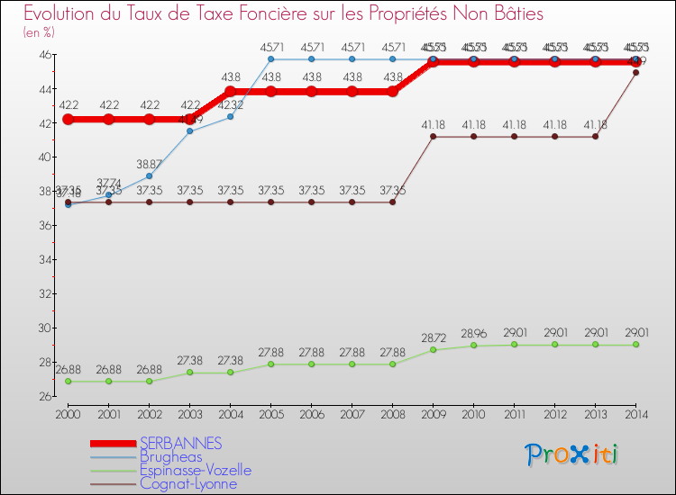 Evolution du taux de la taxe foncière sur les immeubles et terrains non batis pour SERBANNES et les communes proches de 2000 à 2014 Comparaison des taux de la taxe foncière sur les immeubles et terrains non batis pour SERBANNES et les communes voisines de 2000 à 2014