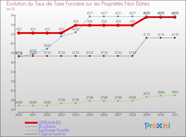 Evolution du taux de la taxe foncière sur les immeubles et terrains non batis pour SERBANNES et les communes proches Comparaison des taux de la taxe foncière sur les immeubles et terrains non batis pour SERBANNES et les communes voisines
