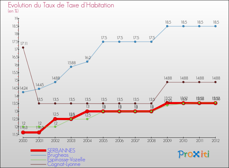 Evolution du taux de la taxe d'habitation pour SERBANNES et les communes proches Comparaison des taux de la taxe d'habitation pour SERBANNES et les communes voisines