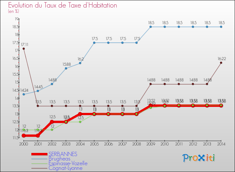 Evolution du taux de la taxe d'habitation pour SERBANNES et les communes proches de 2000 à 2014 Comparaison des taux de la taxe d'habitation pour SERBANNES et les communes voisines de 2000 à 2014