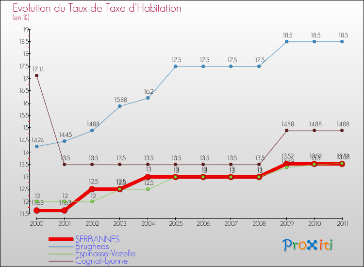 Evolution du taux de la taxe d'habitation pour SERBANNES et les communes proches Comparaison des taux de la taxe d'habitation pour SERBANNES et les communes voisines
