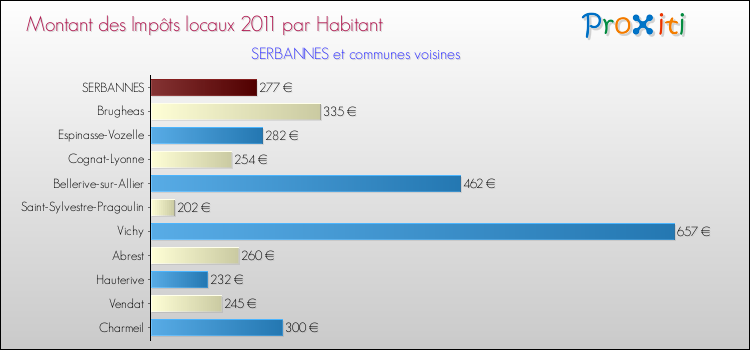 Montant des impôts locaux par Habitant pour SERBANNES et les communes proches Comparaison des impôts locaux par habitant pour SERBANNES et les communes voisines