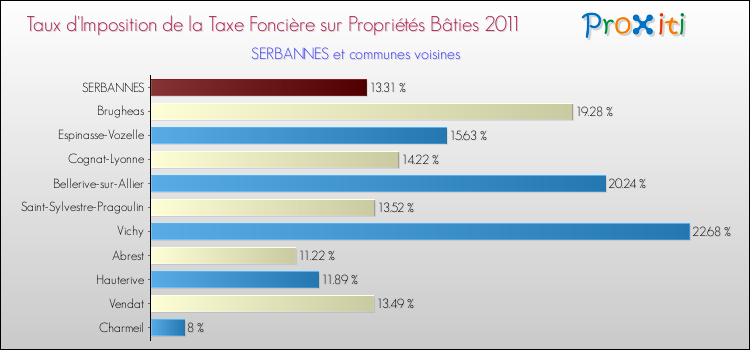 Taux d'imposition de la taxe foncière sur le bati 2011 pour SERBANNES et les communes proches Comparaison des taux d'imposition de la taxe foncière sur le bati 2011 pour SERBANNES et les communes voisines