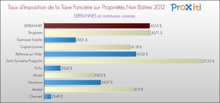 Taux d'imposition de la taxe foncière sur les immeubles et terrains non batis 2012 pour SERBANNES et les communes proches Comparaison des taux d'imposition de la taxe foncière sur les immeubles et terrains non batis 2012 pour SERBANNES et les communes voisines