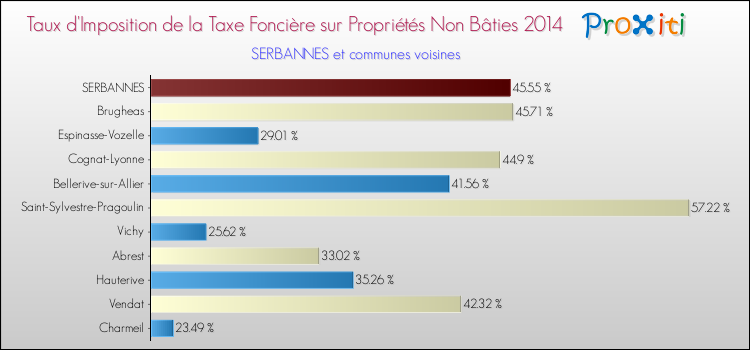 Taux d'imposition de la taxe foncière sur les immeubles et terrains non batis 2014 pour SERBANNES et les communes proches Comparaison des taux d'imposition de la taxe foncière sur les immeubles et terrains non batis 2014 pour SERBANNES et les communes voisines