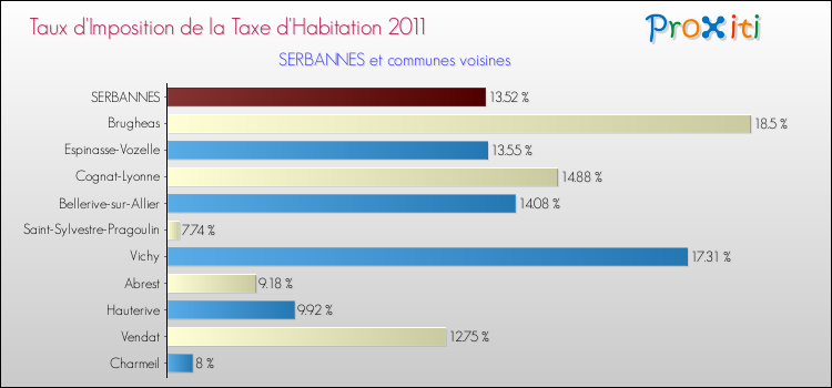 Taux d'imposition de la taxe d'habitation 2011 pour SERBANNES et les communes proches Comparaison des taux d'imposition de la taxe d'habitation 2011 pour SERBANNES et les communes voisines