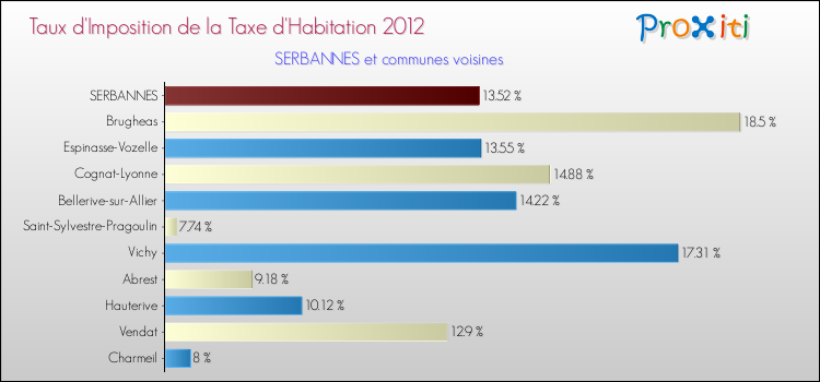 Taux d'imposition de la taxe d'habitation 2012 pour SERBANNES et les communes proches Comparaison des taux d'imposition de la taxe d'habitation 2012 pour SERBANNES et les communes voisines
