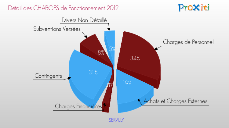 Décomposition des Charges de Fonctionnement 2012 de la commune de SERVILLY Charges de Fonctionnement 2012 pour la commune de SERVILLY