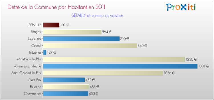 Dette par habitant de la commune en 2011 pour SERVILLY et les communes proches Comparaison de la dette par habitant de la commune en 2011 pour SERVILLY et les communes voisines