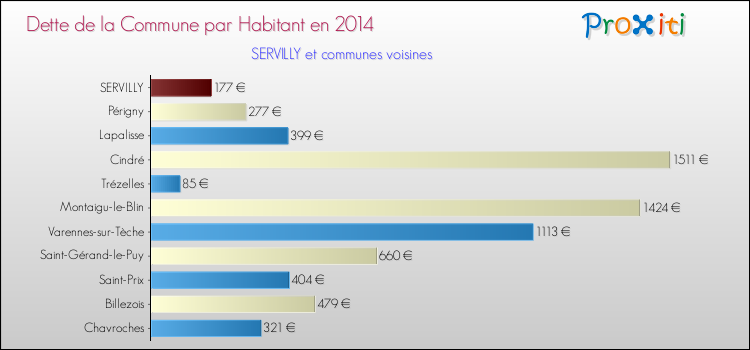 Dette par habitant de la commune en 2014 pour SERVILLY et les communes proches Comparaison de la dette par habitant de la commune en 2014 pour SERVILLY et les communes voisines