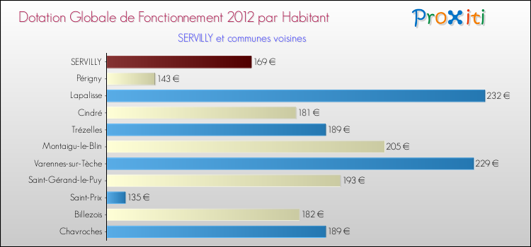 Montant des dotations globales de fonctionnement DGF par Habitant pour SERVILLY et les communes proches Comparaison des des dotations globales de fonctionnement DGF par habitant pour SERVILLY et les communes voisines
