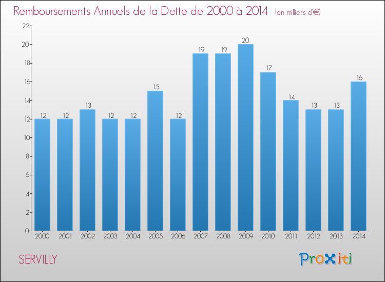 Evolution de l'annuité de la dette pour la commune de SERVILLY de 2000 à 2014 Annuités de la dette pour SERVILLY de 2000 à 2014