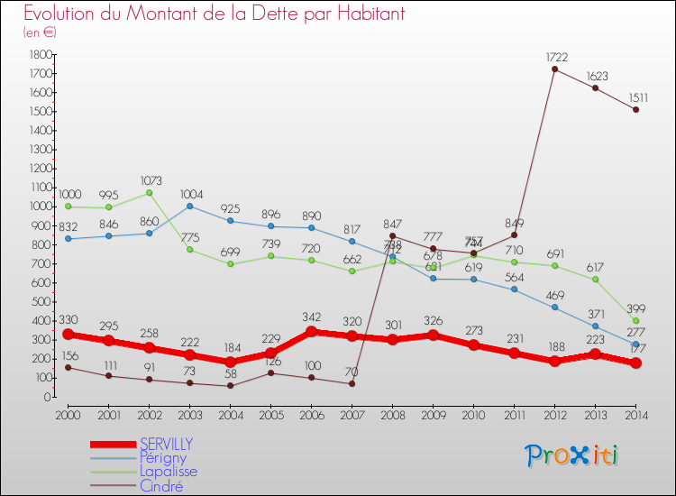Evolution de la dette par habitant pour la commune de SERVILLY et les communes proches de 2000 à 2014 Comparaison de la dette par habitant pour SERVILLY et les communes voisines de 2000 à 2014