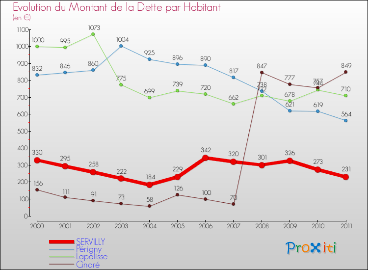 Evolution de la dette par habitant pour la commune de SERVILLY et les communes proches Comparaison de la dette par habitant pour SERVILLY et les communes voisines