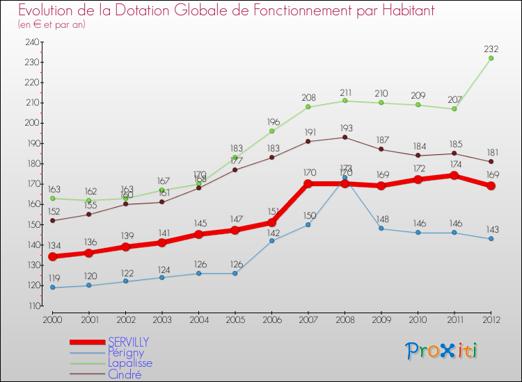 Evolution et montant de la dotation globale de fonctionnement par Habitant pour SERVILLY et les communes proches Comparaison des dotations globales de fonctionnement par habitant pour SERVILLY et les communes voisines