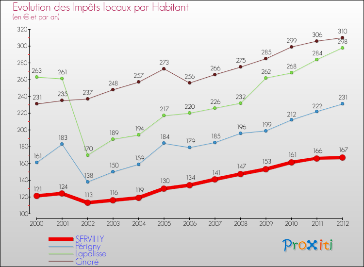 Evolution et montant des impôts locaux par Habitant pour SERVILLY et les communes proches Comparaison des impôts locaux par habitant pour SERVILLY et les communes voisines