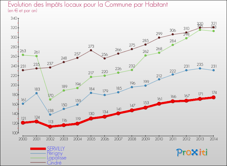 Evolution et montant des impôts locaux par Habitant pour SERVILLY et les communes proches de 2000 à 2014 Comparaison des impôts locaux par habitant pour SERVILLY et les communes voisines de 2000 à 2014