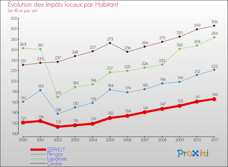 Evolution et montant des impôts locaux par Habitant pour SERVILLY et les communes proches Comparaison des impôts locaux par habitant pour SERVILLY et les communes voisines