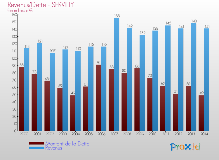 Evolution comparée de la dette et des revenus pour la commune de SERVILLY de 2000 à 2014 Comparaison de la dette et des revenus pour SERVILLY de 2000 à 2014